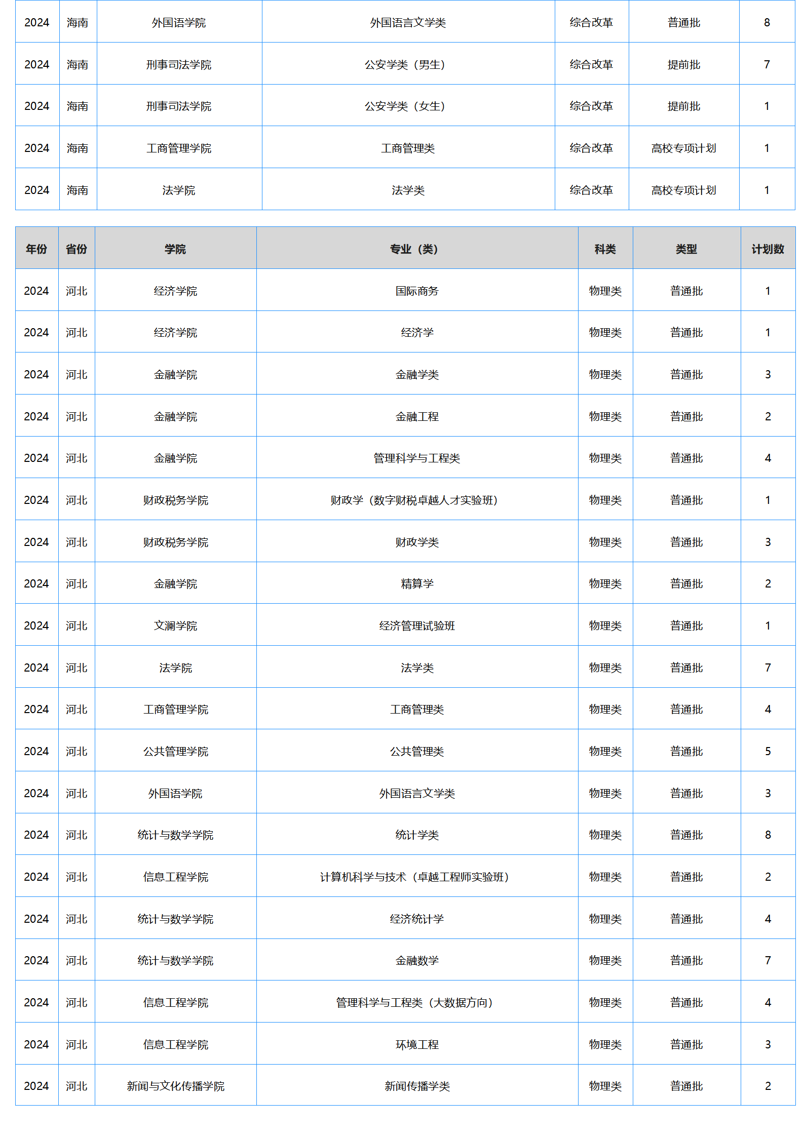 中南财经政法大学-2024年招生计划